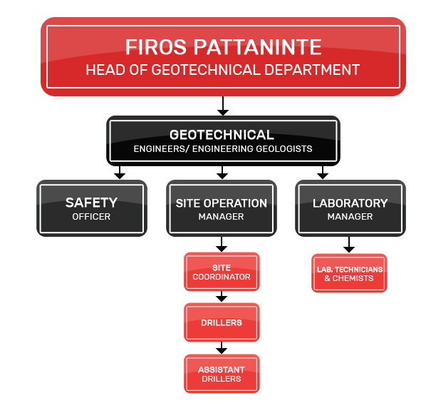 Arab Geotech - For Soil Investigation Laboratories L.L.C - Geotechnical ...